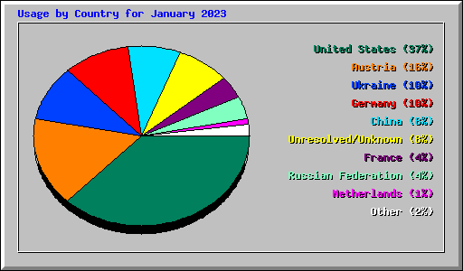 Usage by Country for January 2023
