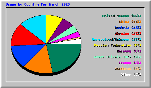 Usage by Country for March 2023