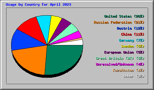 Usage by Country for April 2023