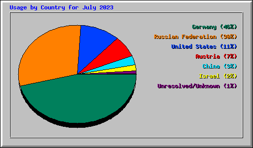 Usage by Country for July 2023