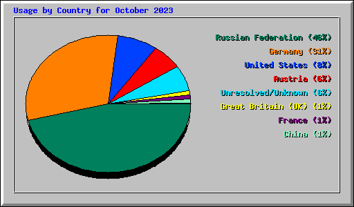 Usage by Country for October 2023