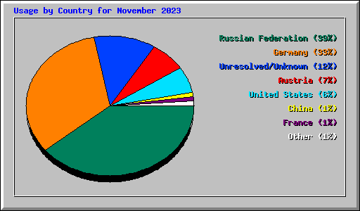 Usage by Country for November 2023
