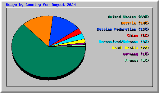 Usage by Country for August 2024
