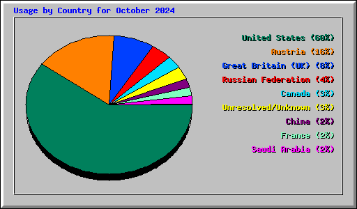 Usage by Country for October 2024