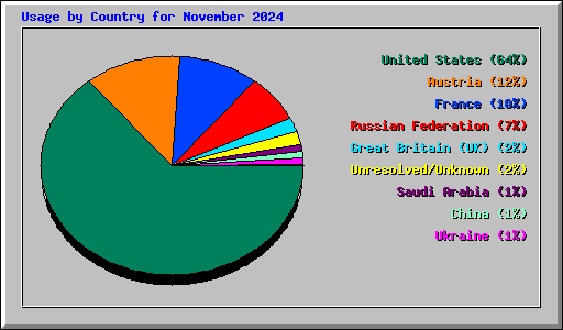 Usage by Country for November 2024
