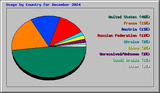 Usage by Country for December 2024