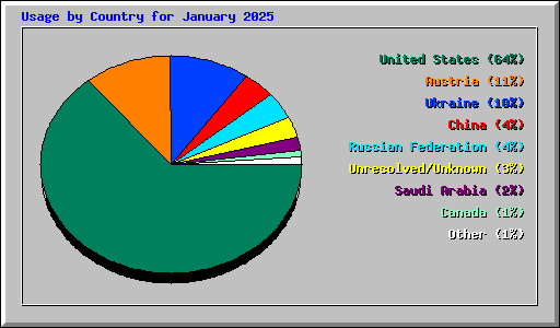 Usage by Country for January 2025