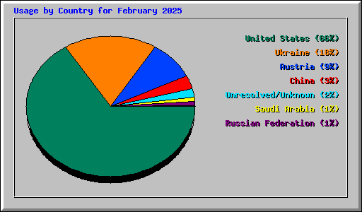 Usage by Country for February 2025