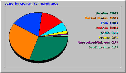 Usage by Country for March 2025