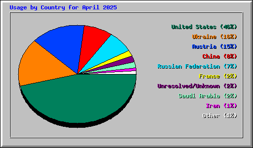 Usage by Country for April 2025