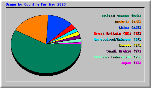 Usage by Country for May 2025