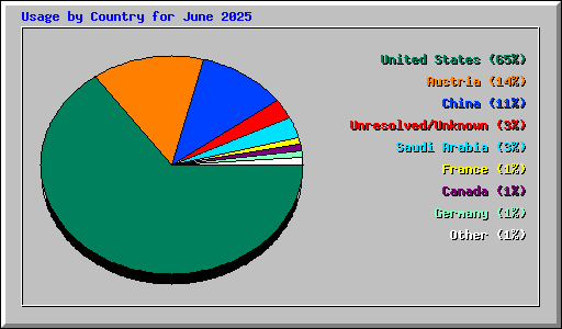 Usage by Country for June 2025