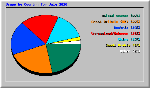 Usage by Country for July 2026