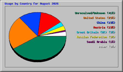 Usage by Country for August 2026