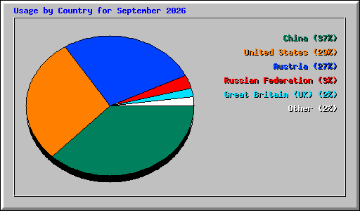 Usage by Country for September 2026