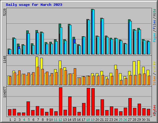 Daily usage for March 2023
