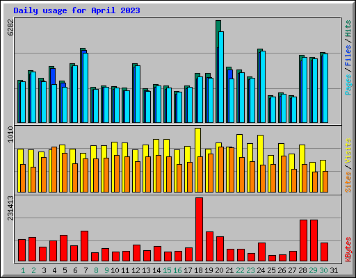 Daily usage for April 2023