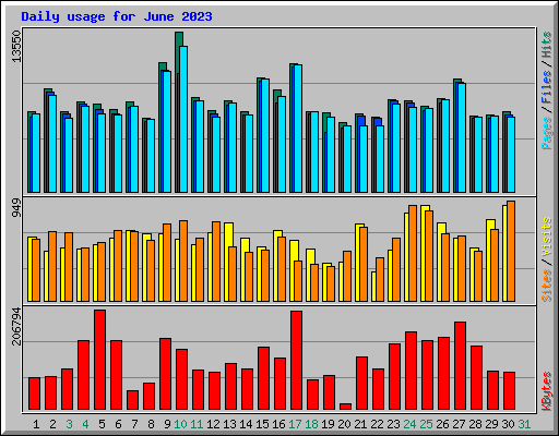 Daily usage for June 2023