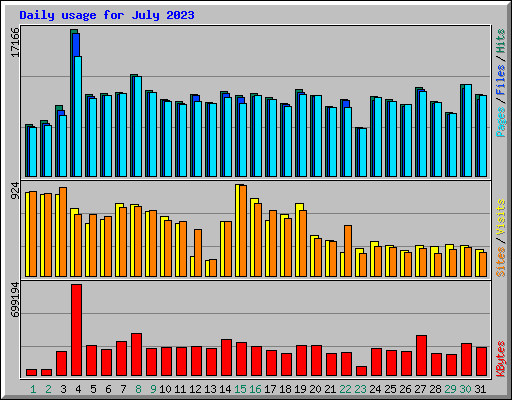 Daily usage for July 2023