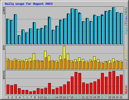 Daily usage for August 2023