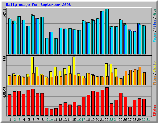 Daily usage for September 2023
