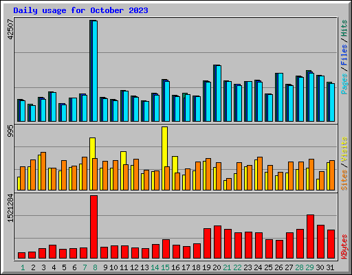 Daily usage for October 2023