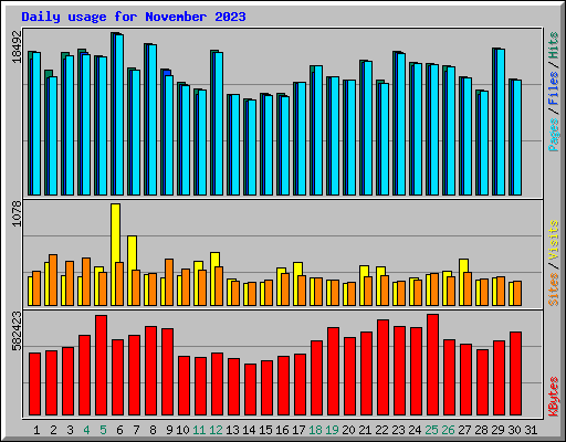 Daily usage for November 2023