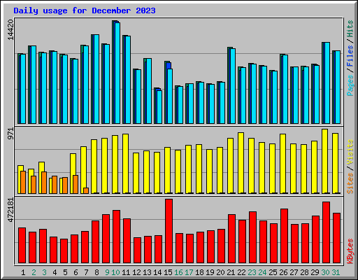 Daily usage for December 2023