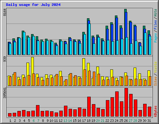 Daily usage for July 2024