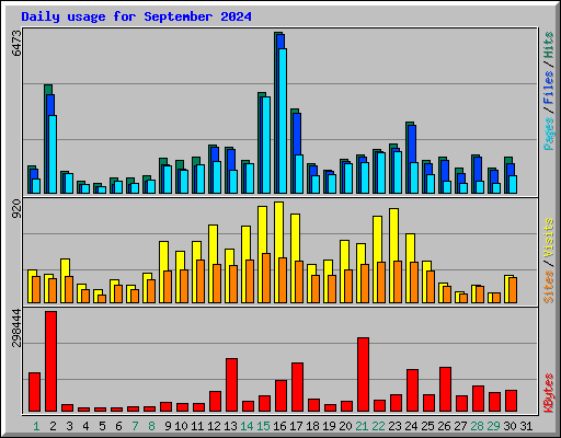 Daily usage for September 2024