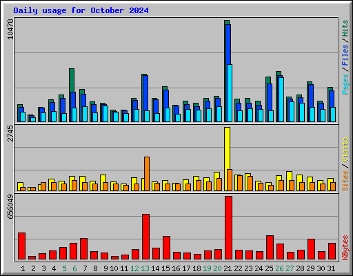Daily usage for October 2024