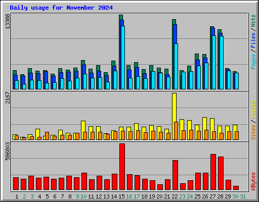 Daily usage for November 2024