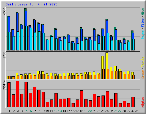 Daily usage for April 2025