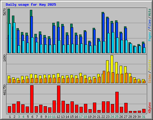 Daily usage for May 2025