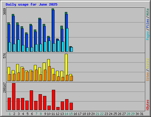 Daily usage for June 2025