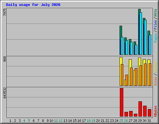 Daily usage for July 2026