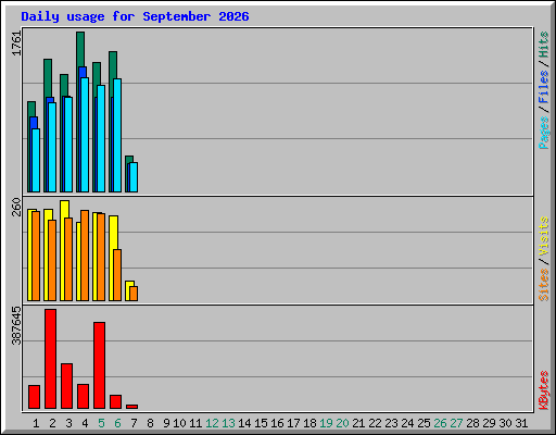 Daily usage for September 2026