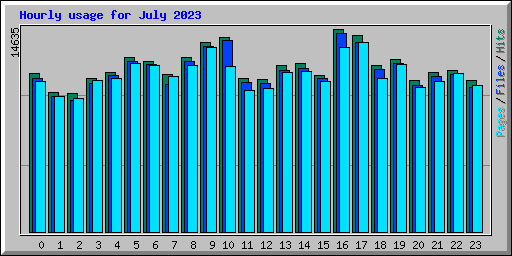 Hourly usage for July 2023