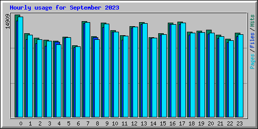 Hourly usage for September 2023