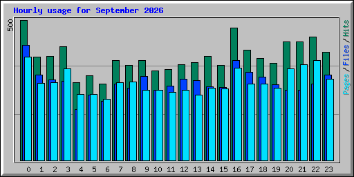 Hourly usage for September 2026