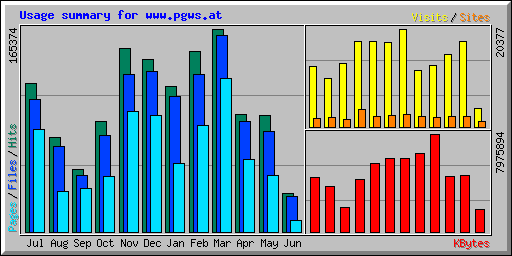 Usage summary for www.pgws.at